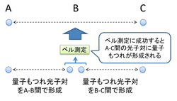 量子もつれ交換の原理