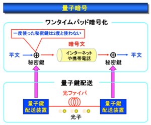 量子暗号