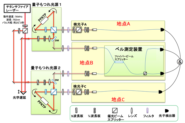 図1：量子もつれ交換の実験装置の構成