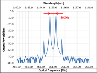 図2  2波長同時発振時のレーザスペクトラム