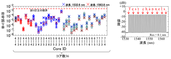 図3　今回の実験結果　左：各コアの伝送結果（符号誤り率）　右：実験した波長