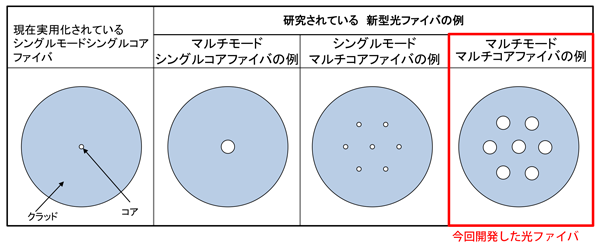 プレスリリース 光ファイバの限界突破に挑戦 Nict 情報通信研究機構