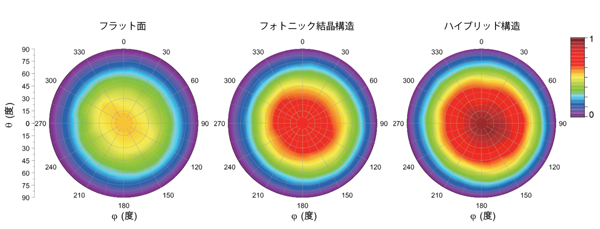 図2　今回開発した深紫外LEDのファーフィールド放射パターンの評価結果