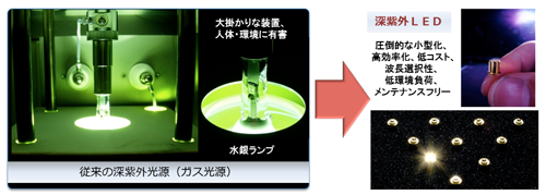 図4　水銀ランプなどの既存の深紫外光源に対する深紫外LED実現のインパクト