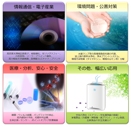 図5　深紫外LED光源の広範な応用可能性