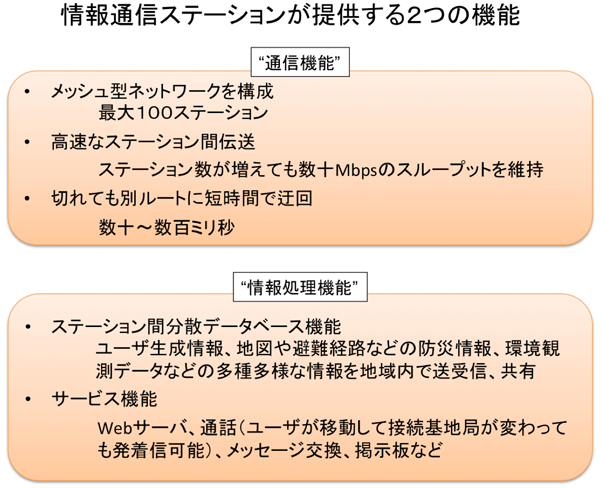 図3　情報通信ステーションが提供する通信機能と情報処理機能