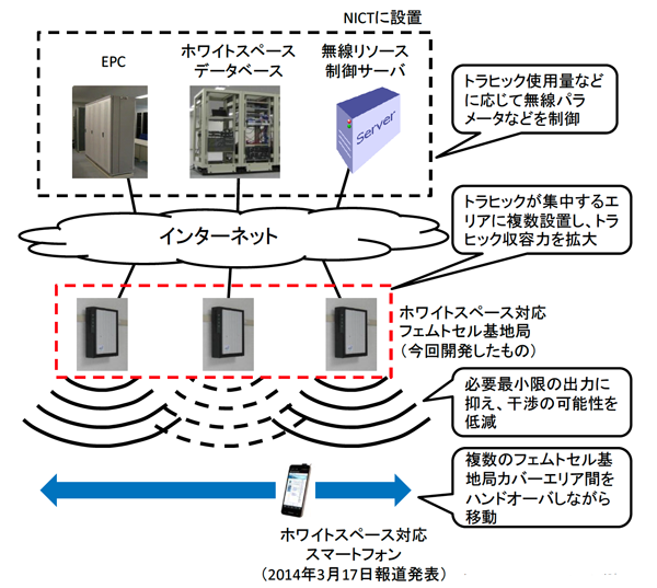 図2： 評価システムの概要