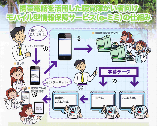 モバイル型情報保障サービス(e-ミミ)の事業イメージ モバイル型情報保障サービス(e-ミミ)の事業イメージ