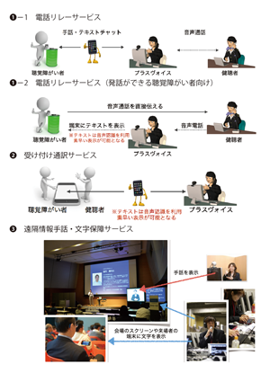 聴覚障がい者のための遠隔（手話・文字）通訳センターの運営