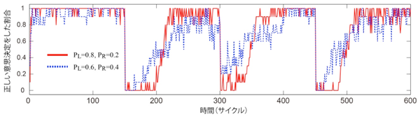 図3　意思決定の実験デモンストレーション