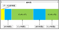 図4　ピッキングカートシステムで計測される総時間