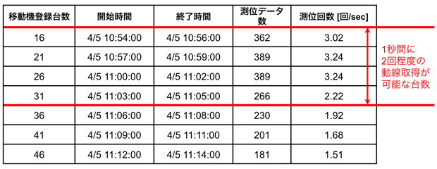 表2　同時に測位可能な移動機台数