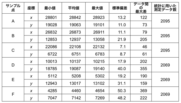 表1　代表的なサンプル点における測位誤差範囲 [単位：mm]