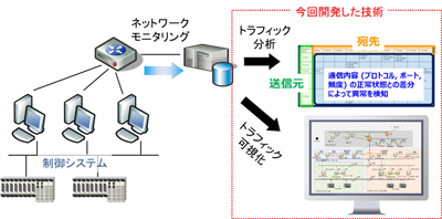 図1  今回開発した技術の概要図