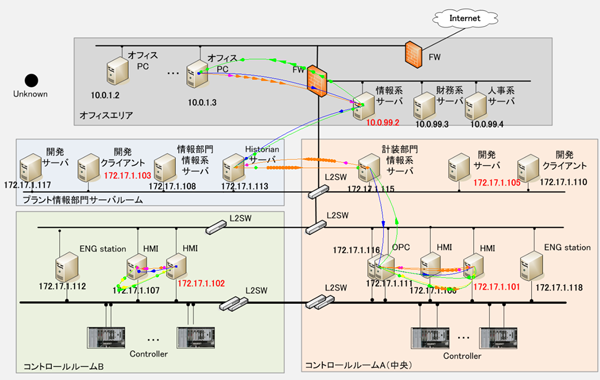 図2  制御システムのネットワーク可視化例（正常時）