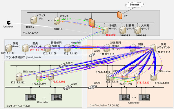 図3  制御システムのネットワーク可視化例（インシデント発生時）