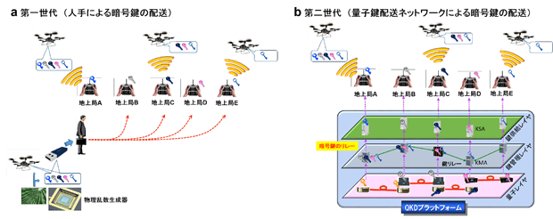 図2 研究開発を進めているドローン広域セキュア制御通信システム