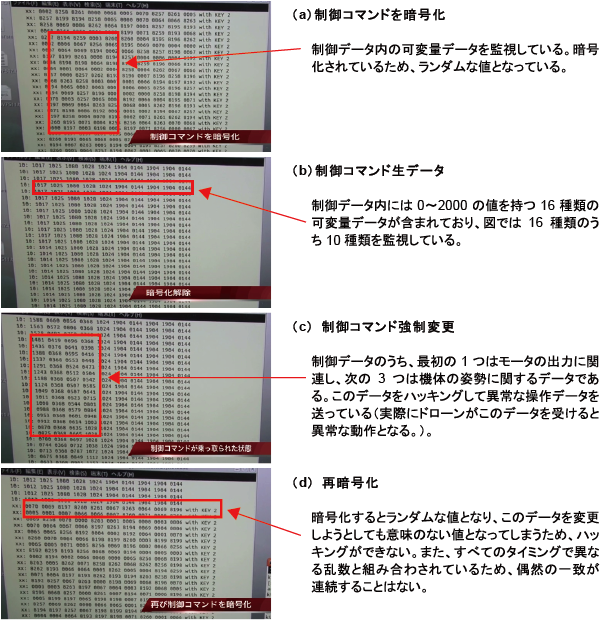 図4 ドローン制御通信の暗号化のON-OFF、及び盗聴者による制御コマンドの強制変更を模擬的に再現