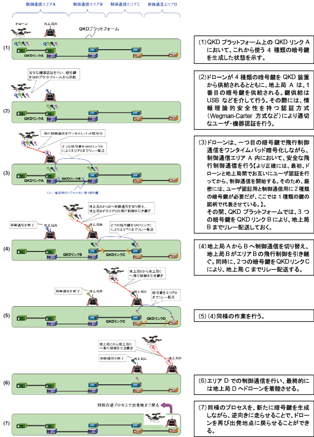 図5 量子鍵配送ネットワークを用いたドローン広域セキュア制御通信（第二世代）