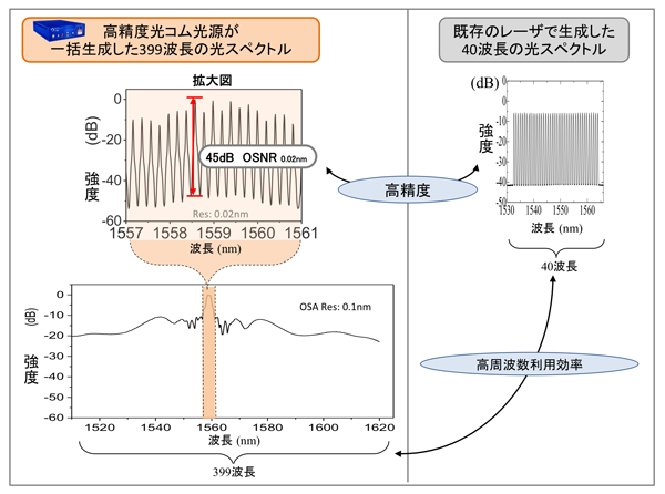 図2　高精度光コム光源で一括生成した光スペクトルと既存のレーザで生成した光スペクトル