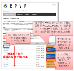 図1 暗号プロトコル評価リスト