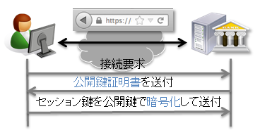 図3 暗号を組み合わせて用いた通信手順例