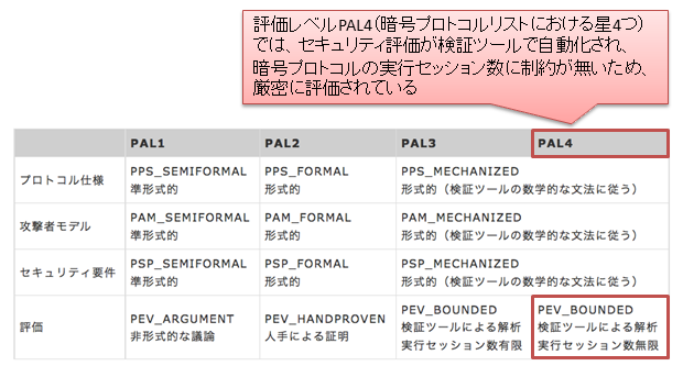 図4 ISO/IEC29128における4つの評価レベル