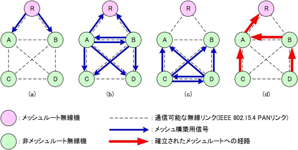 図1 自律型メッシュ構築機能の動作例