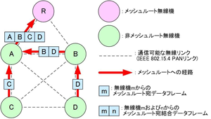 図2 データフレーム結合機能の動作例