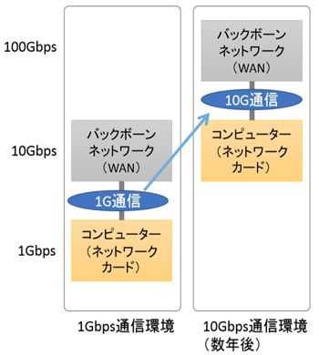 図1　1G通信環境から10G通信環境へ