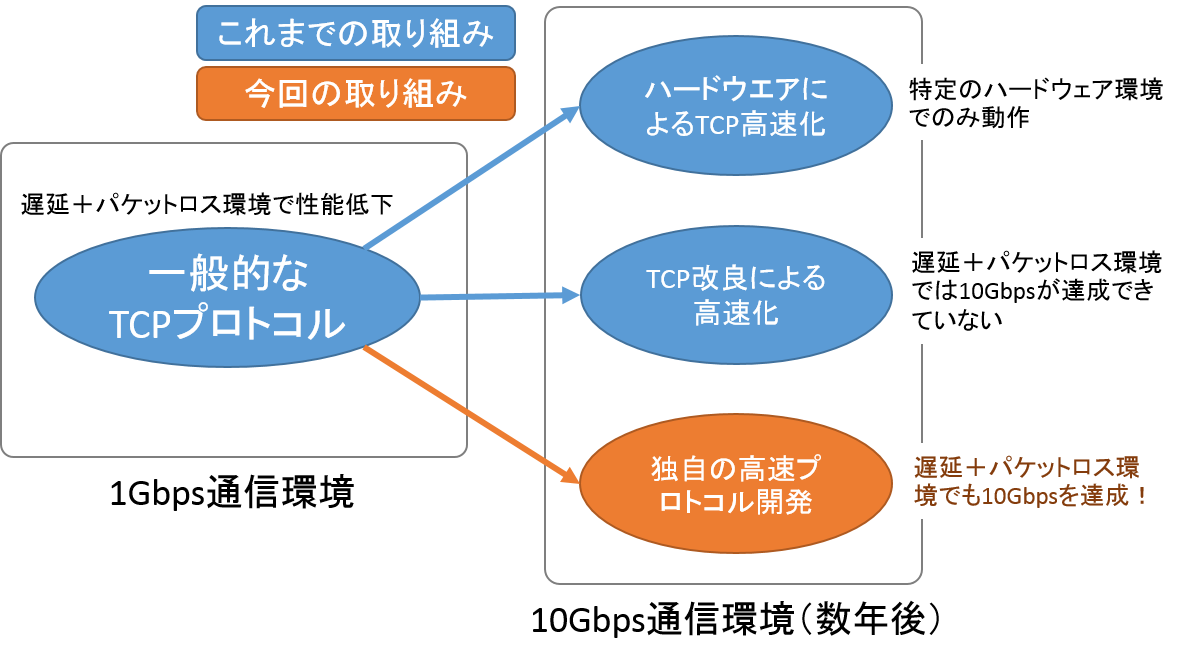 と パケット は ロス