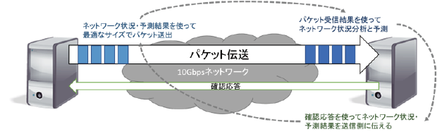 図5 HpFPプロトコルの基本的な設計概念 図5 HpFPプロトコルの基本的な設計概念