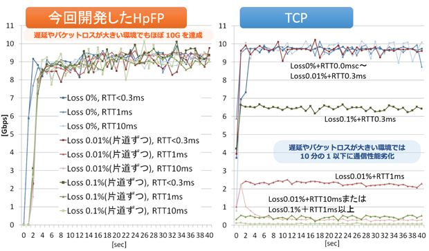 図6 HpFPとTCP(iperf)のスループットの比較:最大遅延(RTT)10ミリ秒(ms)と最大パケットロス0.1%での室内実験結果 図6 HpFPとTCP(iperf)のスループットの比較:最大遅延(RTT)10ミリ秒(ms)と最大パケットロス0.1%での室内実験結果