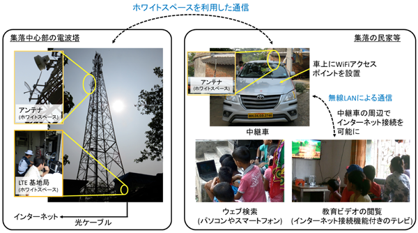 図1 実験システムの構成