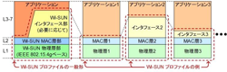 Wi-SUNプロファイルの概念