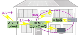 宅内エネルギー管理システムの概要