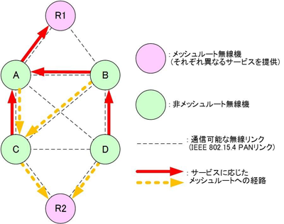 図3 無線通信仮想化機能の動作例