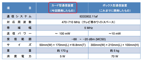 表1 今回試作したカード型通信装置とボックス型通信装置の仕様比較