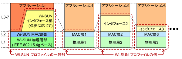 Wi-SUNプロファイルの概念