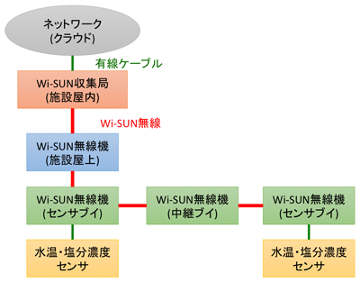 図2 接続形状の概要