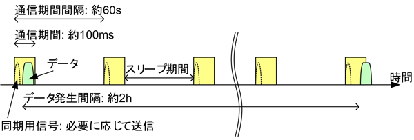 図6 Wi-SUN無線機の省電力動作