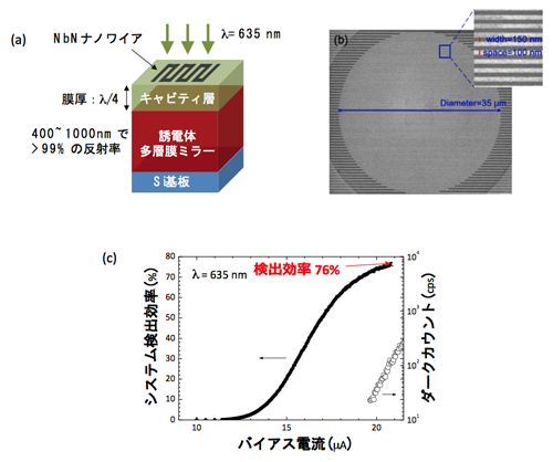 図1　可視波長SSPDの構造とシステム検出効率