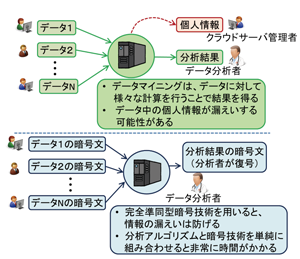 図1: 完全準同型暗号を用いたデータマイニングとその問題点