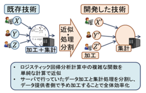 図2: 今回開発した技術の概要