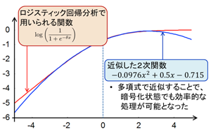 図4: 複雑な関数の2次関数による近似