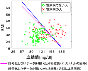 図6: UCI機械学習リポジトリの糖尿病データを用いた分析結果の比較