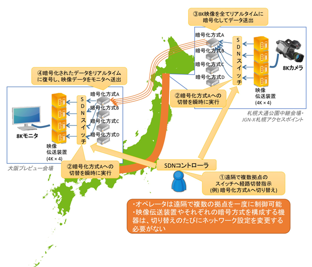 8K映像セキュア配信とSDN技術による実験支援フレームワーク