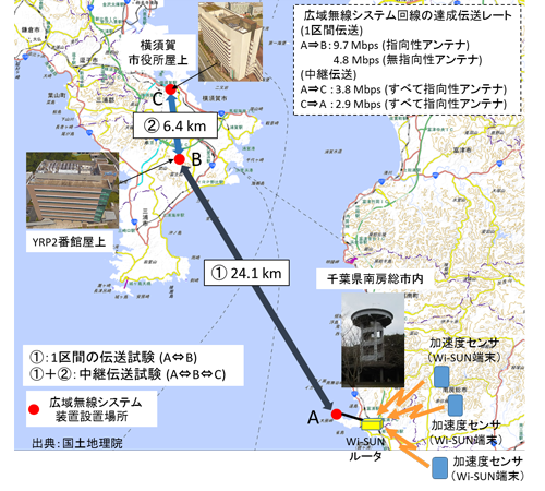 図1 本実証実験の構成図 （再掲）