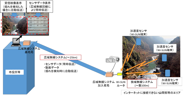 図2 本実証実験で想定される利用イメージ