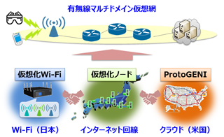 有無線マルチドメイン仮想網の国際実証実験